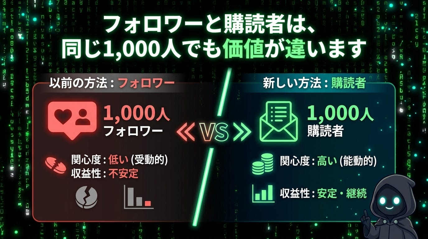 フォロワーと購読者は、同じ1,000人でも価値が違います