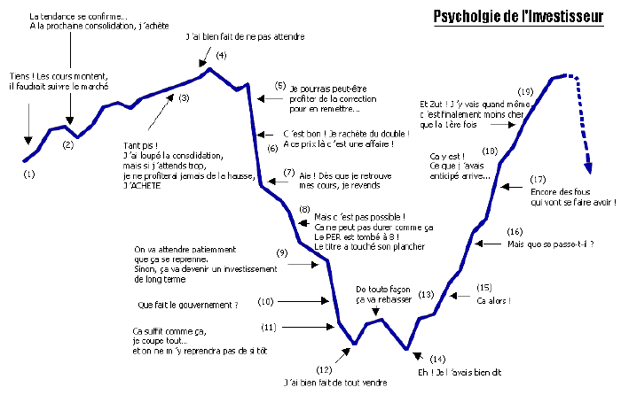 La psychologie de l'investisseur