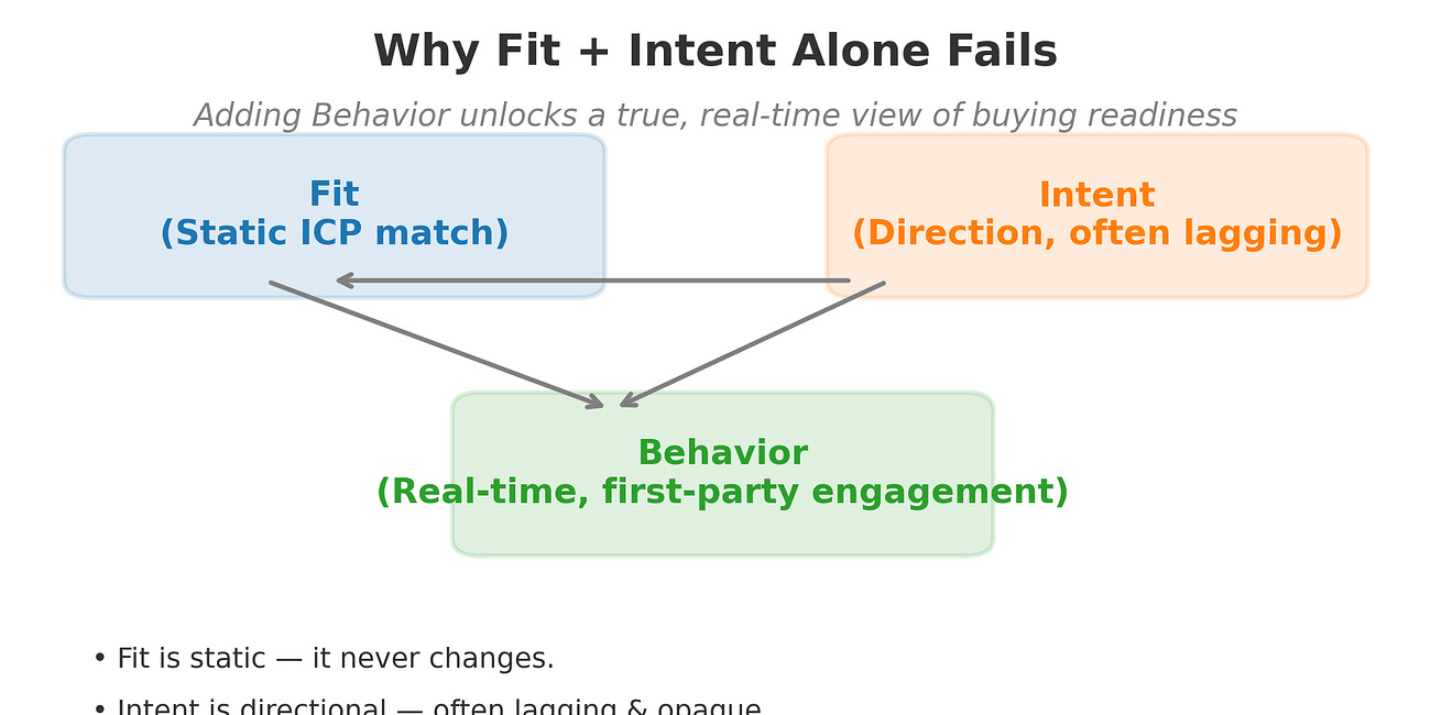 The Account Scoring System That Beats Fit + Intent Alone