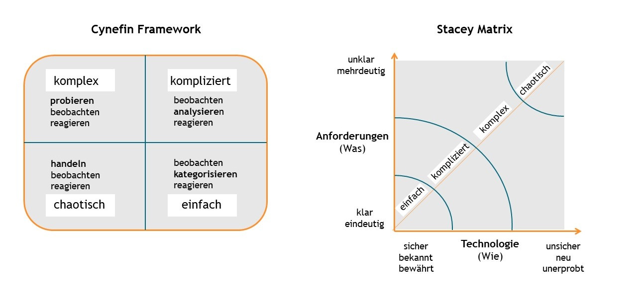 https://tci-partners.com/wp-content/uploads/2018/10/TCI-Blog_Zwischen-den-Extremen_3_Cynefin-Framework_Stacey-Matrix.jpg https://tci-partners.com/wp-content/uploads/2018/10/TCI-Blog_Zwischen-den-Extremen_3_Cynefin-Framework_Stacey-Matrix.jpg
