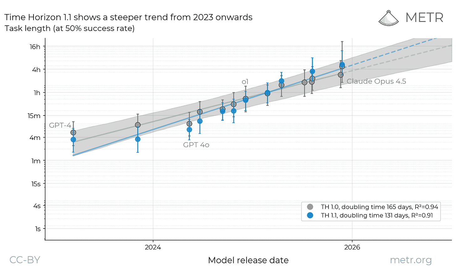 METR chart showing the length of tasks AI agents complete at 50% reliability doubling every few months