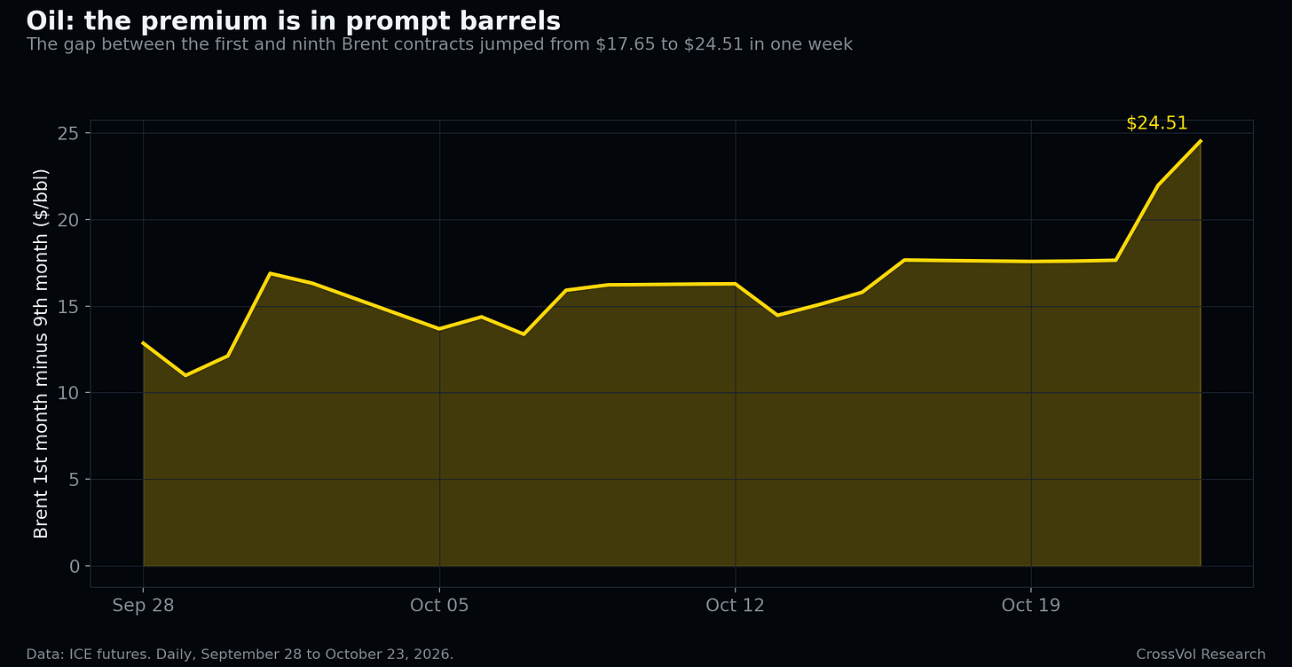 Brent front month against the ninth contract: an extreme backwardation. Data: Bloomberg.