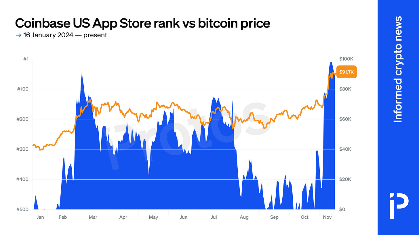 CHART: Coinbase app popularity spikes during bitcoin's bull run