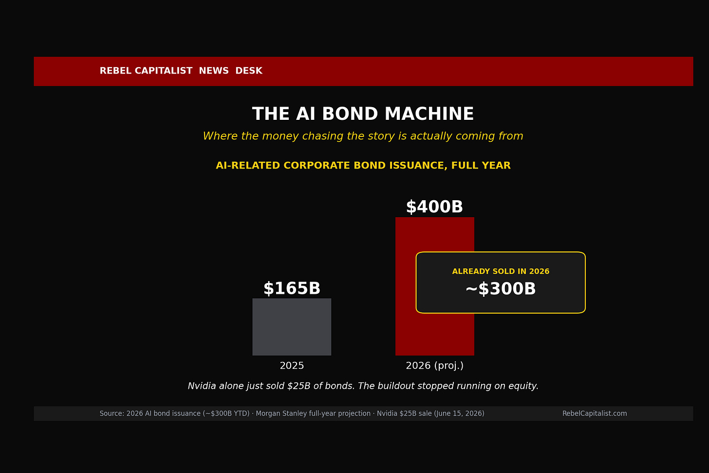 Bar chart showing AI-related corporate bond issuance rising from 165 billion in 2025 to projected 400 billion in 2026 Bar chart showing AI-related corporate bond issuance rising from 165 billion in 2025 to projected 400 billion in 2026