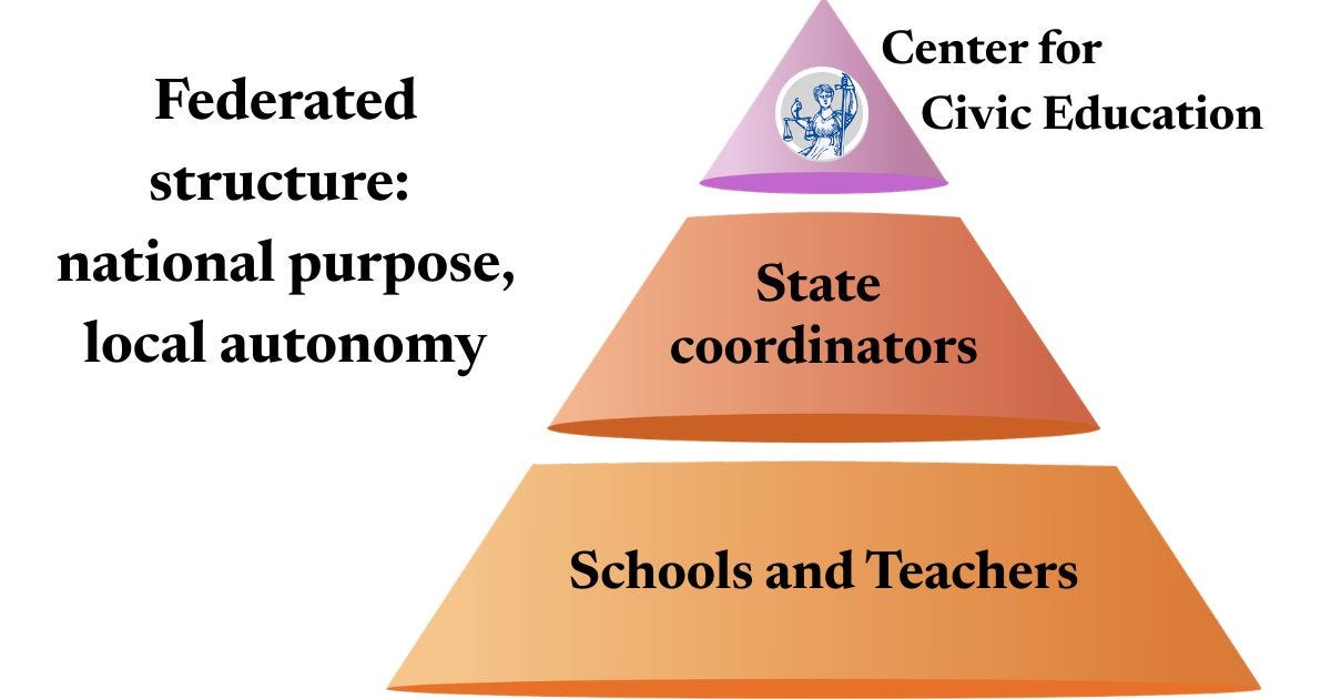 Federated structure: national purpose, local autonomy. The Center for Civic education is shown at the top of a pyramid, with state coordinators on the middle level and schools and teachers on the largest, lower level. Federated structure: national purpose, local autonomy. The Center for Civic education is shown at the top of a pyramid, with state coordinators on the middle level and schools and teachers on the largest, lower level.