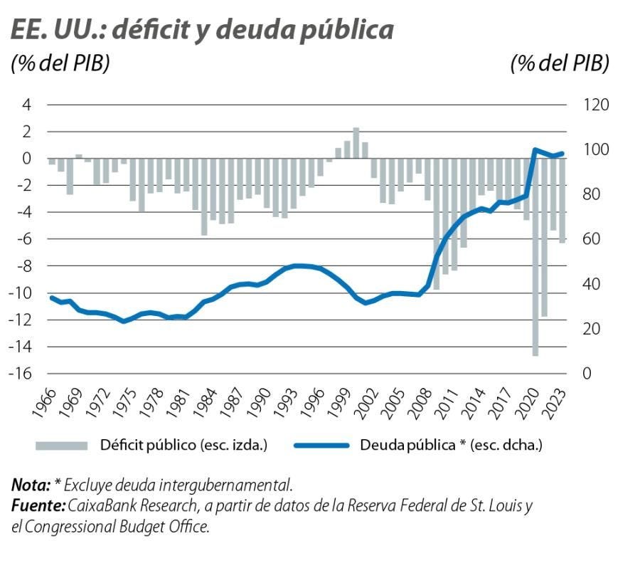 EE. UU.: déficit y deuda pública