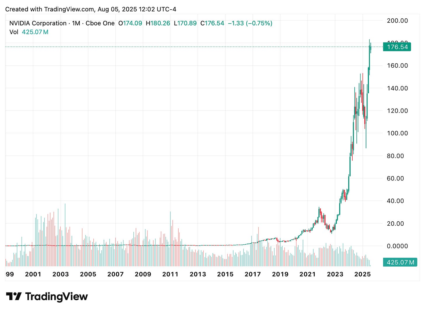 TradingView chart
