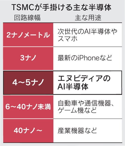 可能是電話和顯示的文字是「 TSMCが手掛ける主な半導体 回路線幅 主な用途 2ナノメートル 次世代のA半導体や スマホ 3ナノ 最新のiPhoneなど など 4~5ナノ エヌビディアの AI半導体 6～40ナノ未満 ナノ未満　自動車や通信機器、 自動車や通信機器、 ゲーム機など 40ナノ～ 産業機器など」的圖像