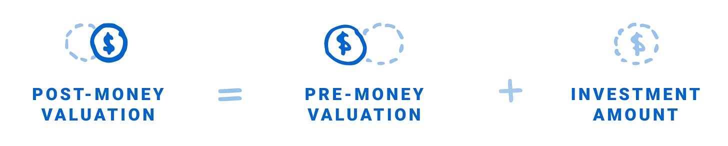 What is a Post-Money Valuation? | RBCx What is a Post-Money Valuation? | RBCx