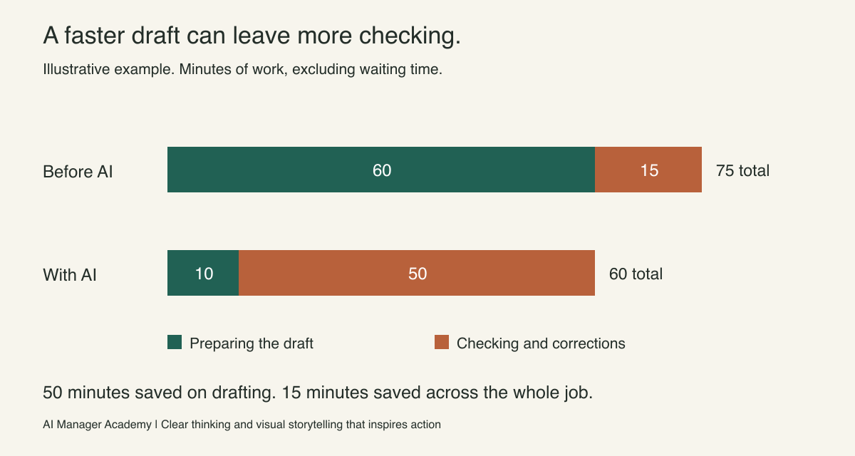 Illustrative work-time comparison: before AI, drafting takes 60 minutes and checking 15, totalling 75. With AI, drafting takes 10 and checking 50, totalling 60. Waiting time is excluded. Illustrative work-time comparison: before AI, drafting takes 60 minutes and checking 15, totalling 75. With AI, drafting takes 10 and checking 50, totalling 60. Waiting time is excluded.