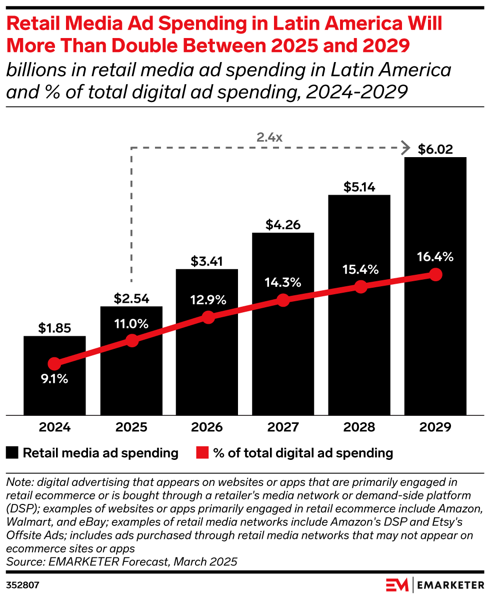 Latin America Ad Spending 2025