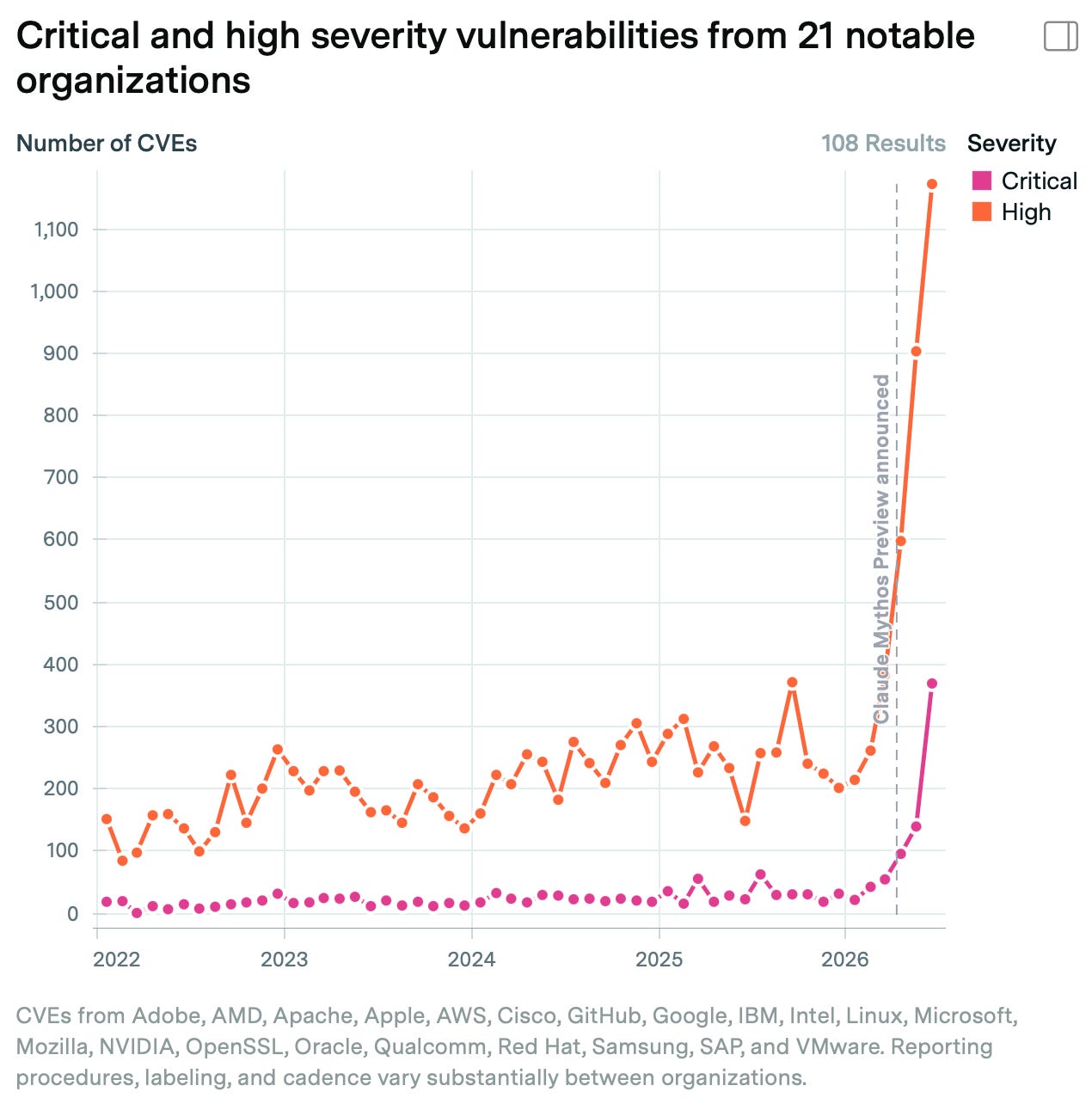 Line chart tracking monthly critical (pink) and high (orange) severity CVEs across 21 major technology organizations from 2022 through mid-2026. Both series hold relatively steady — high severity averaging roughly 150–300 per month, critical under 50 — until a dashed vertical line marks the Claude Mythos Preview announcement, after which high-severity CVEs spike dramatically to approximately 1,150 and critical CVEs surge to around 370, representing a roughly fourfold increase over prior levels.