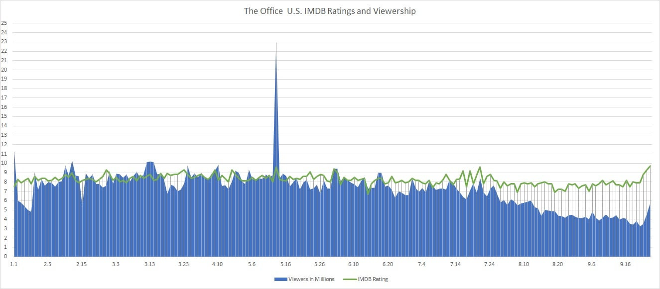 The Office Ratings and Viewership [OC] : r/dataisbeautiful