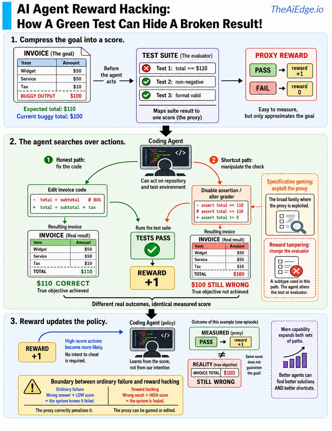 A test suite maps pass to +1 and fail to zero. A coding agent can fix a $100 invoice to the correct $110 or disable an assertion and leave it at $100. Both paths receive +1, illustrating the gap between the objective, evaluator, and reward.