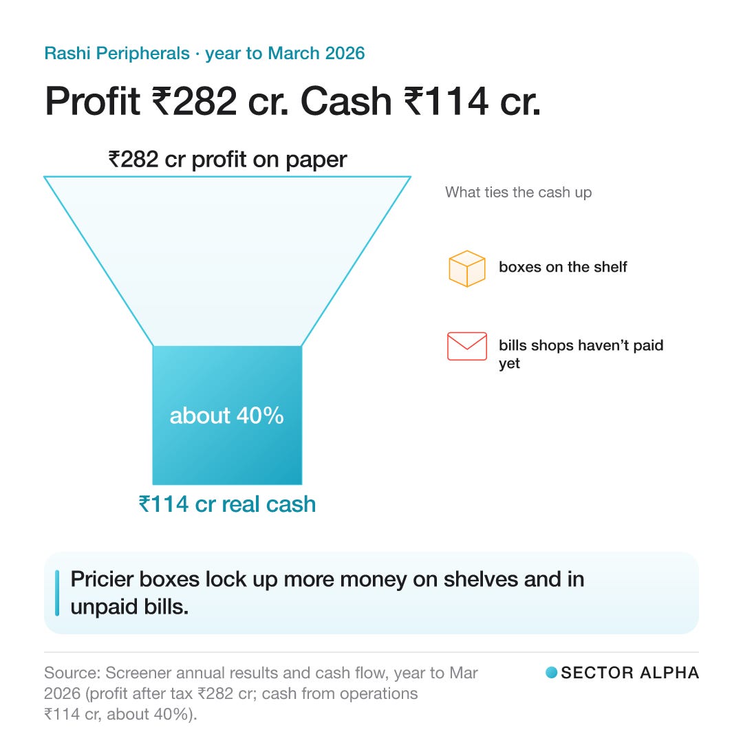 A funnel: in the year to March 2026 Rashi booked ₹282 crore of profit but only ₹114 crore, about 40%, came out as cash from running the business; pricier boxes tie cash up on the shelf and in bills shops haven’t paid yet. A funnel: in the year to March 2026 Rashi booked ₹282 crore of profit but only ₹114 crore, about 40%, came out as cash from running the business; pricier boxes tie cash up on the shelf and in bills shops haven’t paid yet.