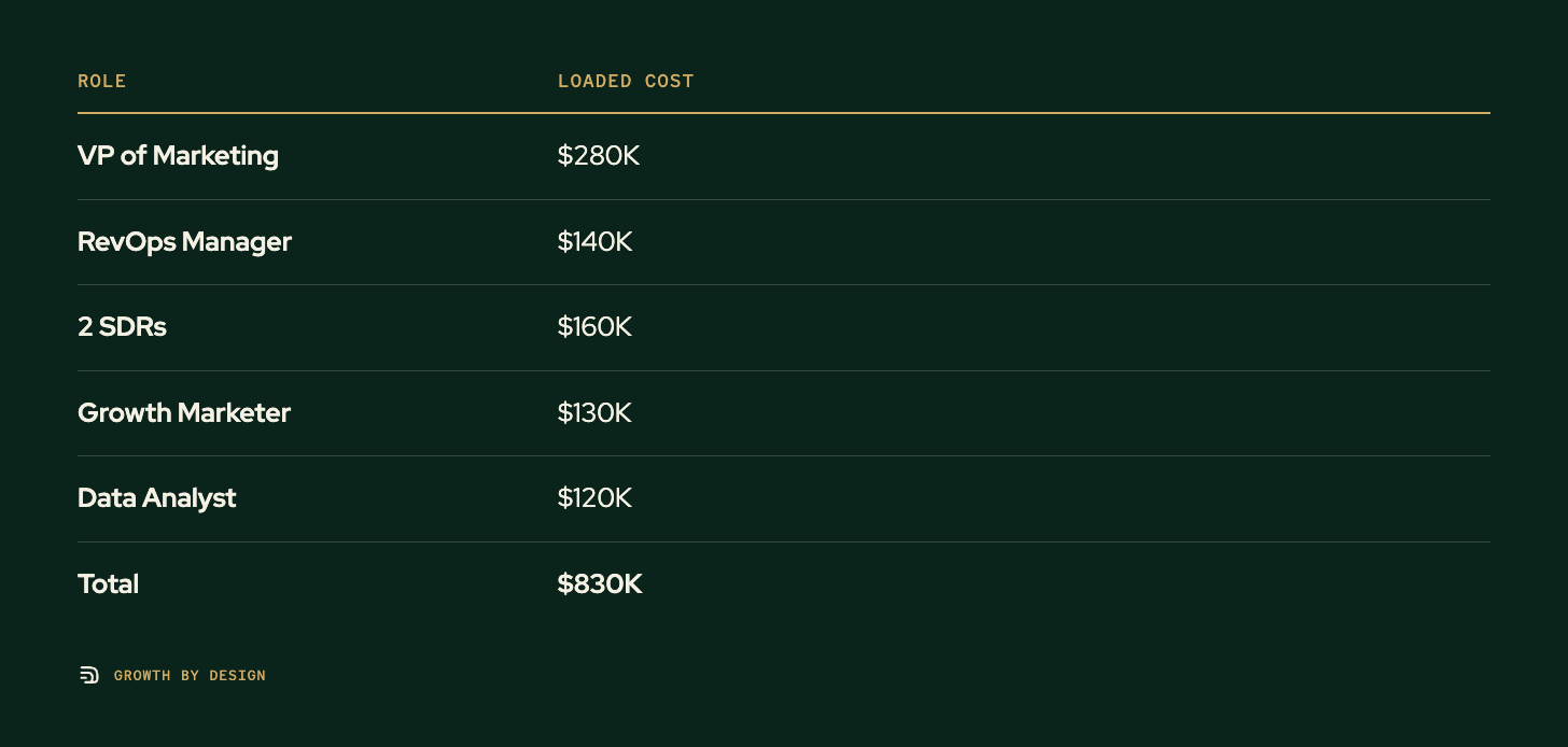 Table. Columns: Role, Loaded Cost. Role: VP of Marketing; Loaded Cost: $280K. Role: RevOps Manager; Loaded Cost: $140K. Role: 2 SDRs; Loaded Cost: $160K. Role: Growth Marketer; Loaded Cost: $130K. Role: Data Analyst; Loaded Cost: $120K. Role: Total; Loaded Cost: $830K.