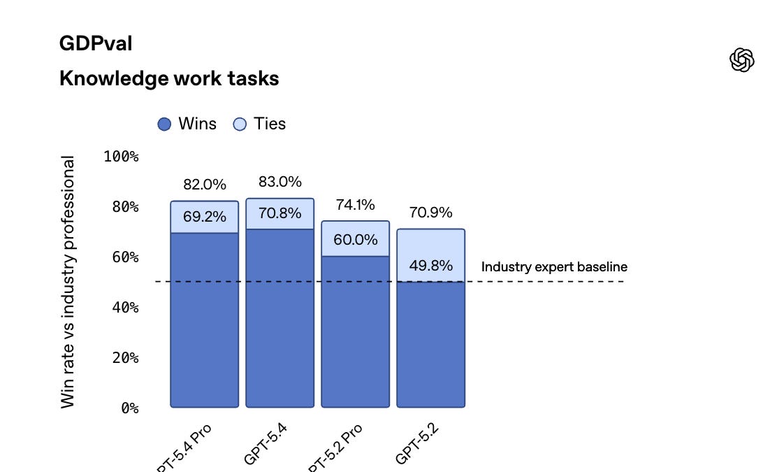 Benchmark comparison visual for recent Claude Opus and OpenAI GPT coding model releases