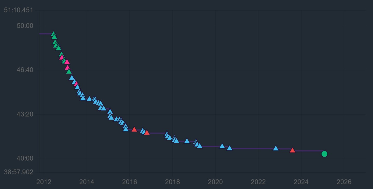 A screenshot of the graph showing the Super Metroid Any% World Record progression from a time of 49:22 in 2012 all the way to the 40:22 by ShinyZeni in January of 2025 A screenshot of the graph showing the Super Metroid Any% World Record progression from a time of 49:22 in 2012 all the way to the 40:22 by ShinyZeni in January of 2025