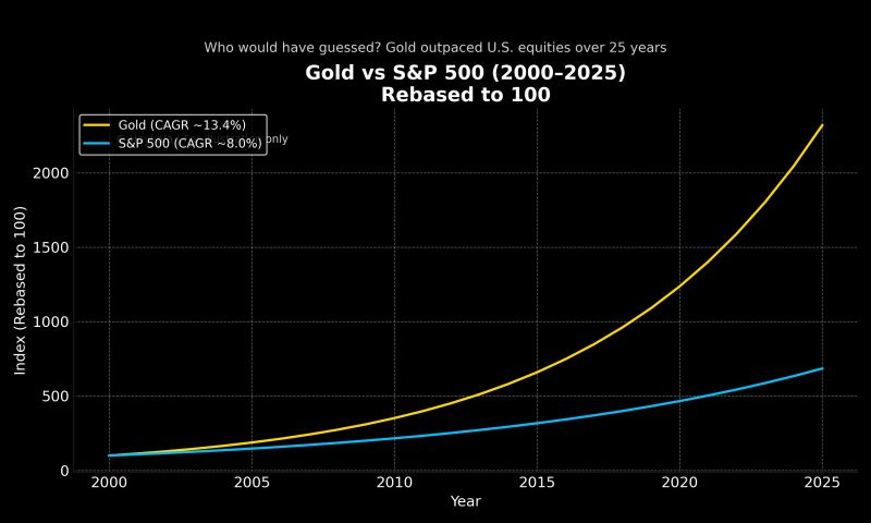 Gold vs S&P 500: 25 and 50 Year Perspective | Hisham Ashour posted on the topic | LinkedIn Gold vs S&P 500: 25 and 50 Year Perspective | Hisham Ashour posted on the topic | LinkedIn