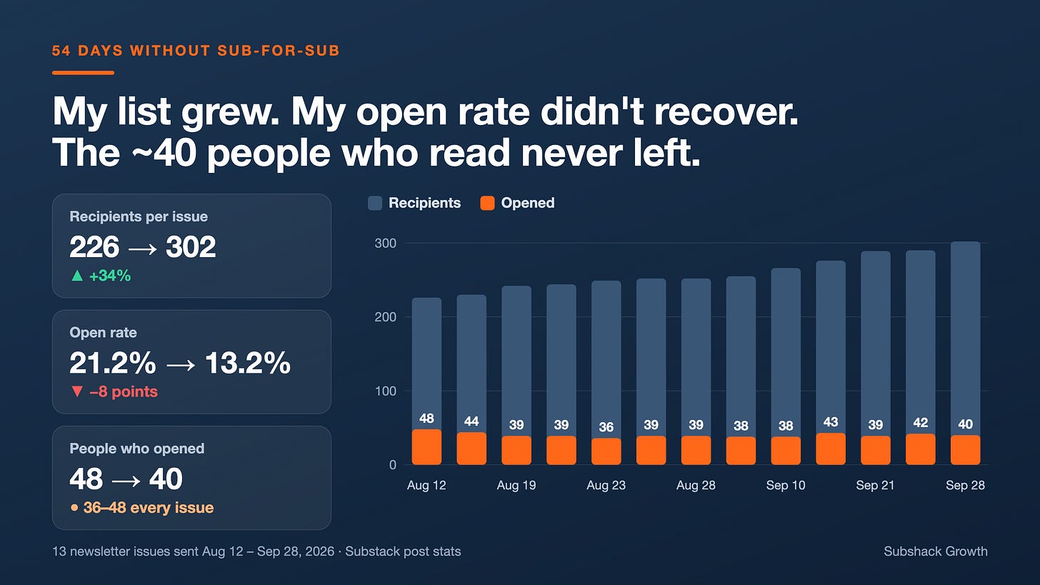 Recipients per issue grew from 226 to 302 while the number of people opening stayed between 36 and 48