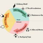 The Hero’s Journey: How to Tell Stories That Inspire Action