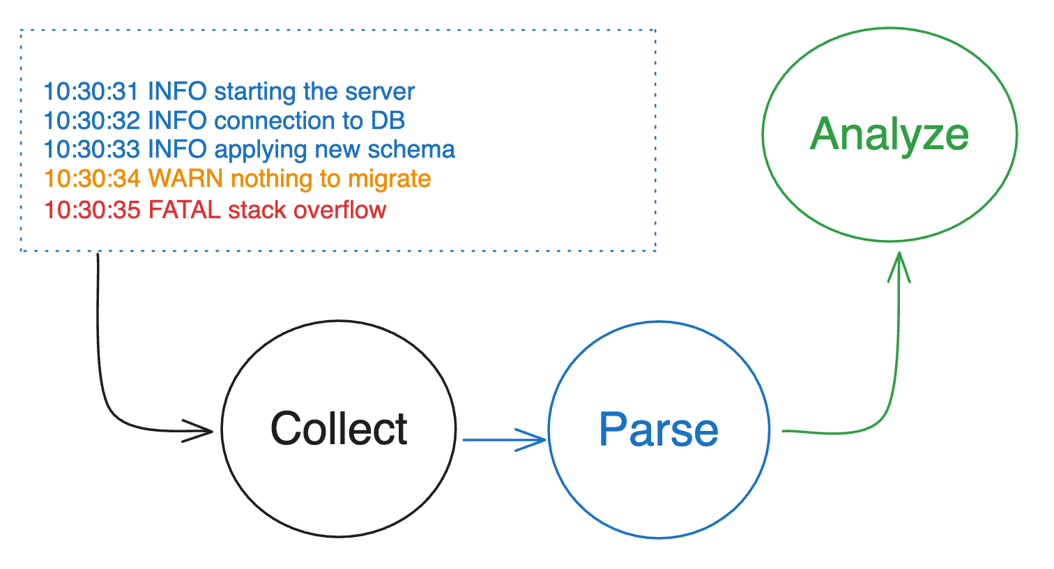 Introduction To Backend Logging