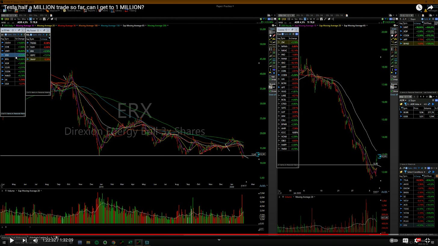 $ERX - Daily/ Hourly Chart$ERX - Daily / Hourly Chart
