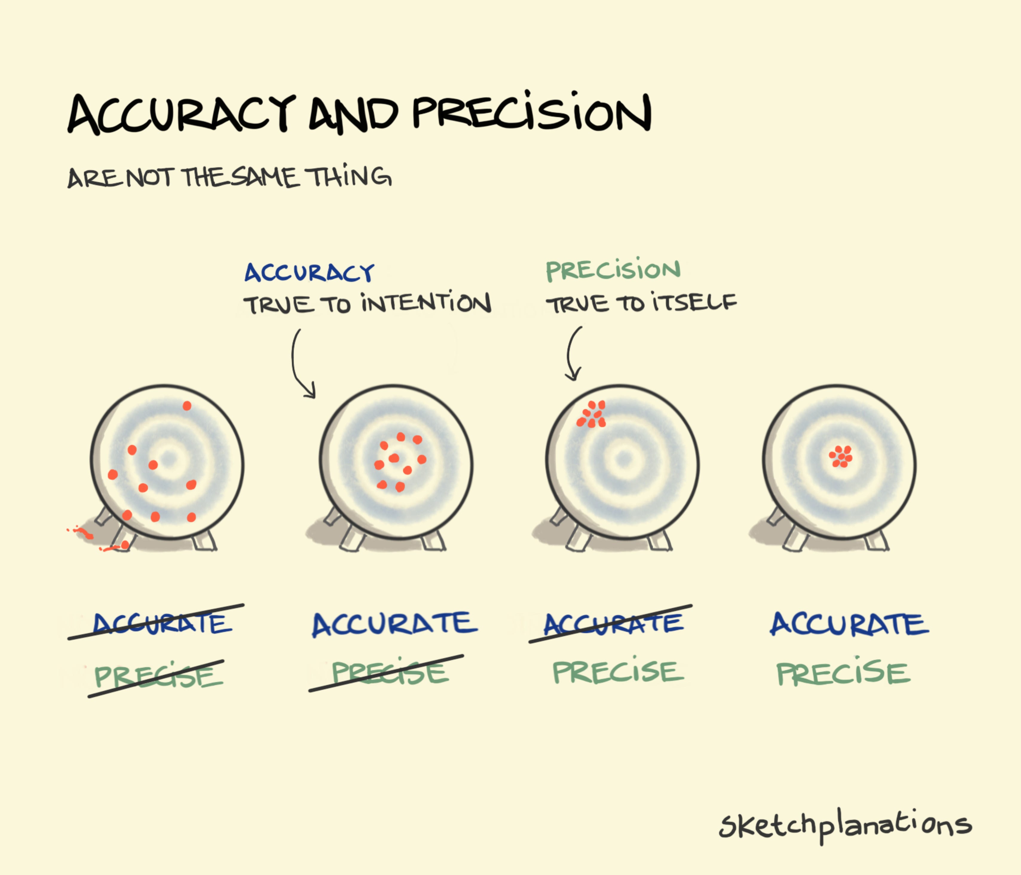 Podcast: Accuracy and precision - by Jono Hey