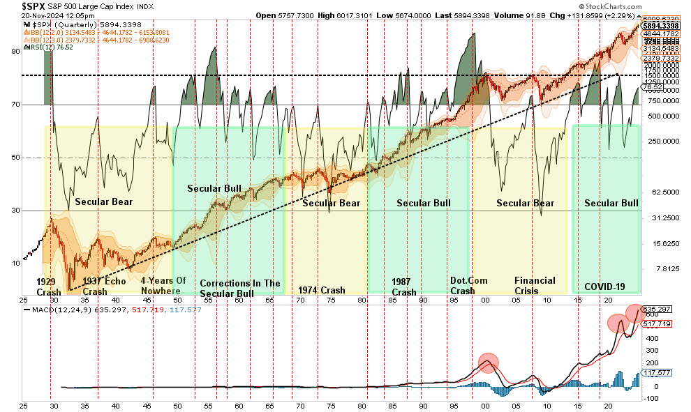 Technical Market Update