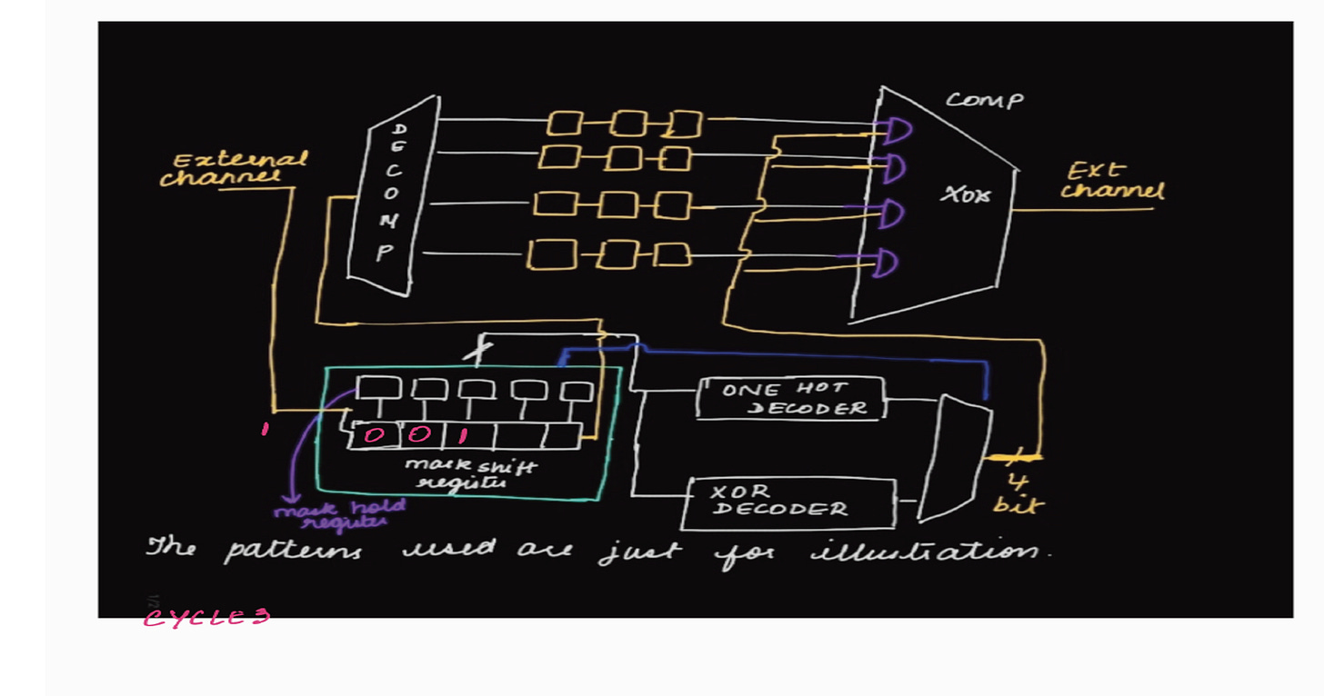 Embedded Deterministic Test (EDT) - Compressor and Controller