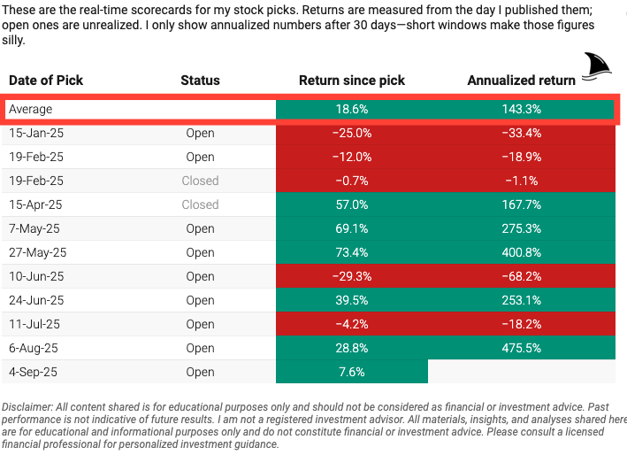 Table of real-time stock pick scorecards displaying date of pick, status, return since pick, and annualized return. Highlights an average +18.6% return and +143.3% annualized return, with open and closed positions across 2025, illustrating portfolio performance tracking.