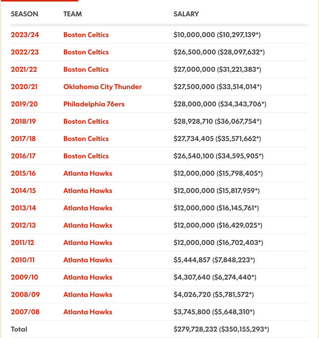 A complete breakdown of Boston Celtics center, Al Horford's career earnings