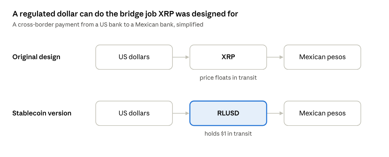 Bridge-currency flow, original design vs. stablecoin version · illustrative