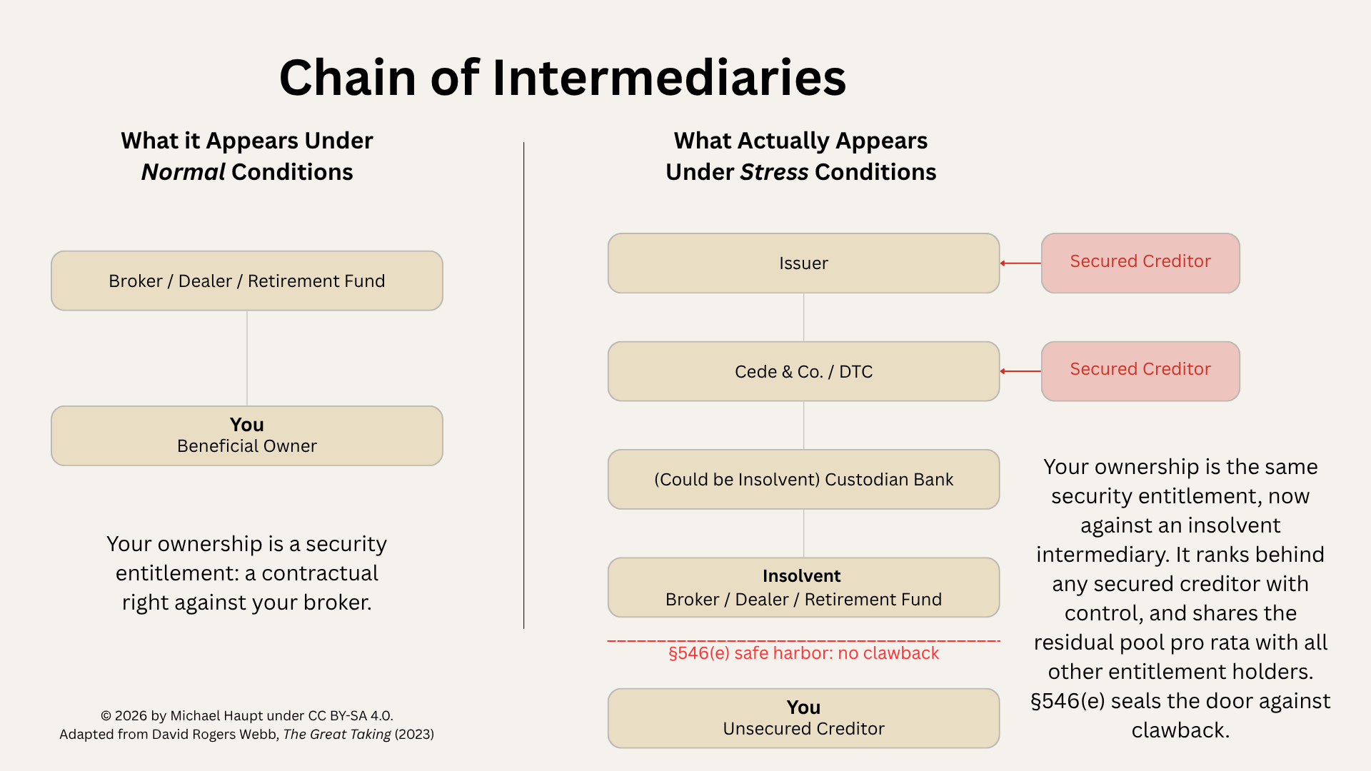 The Great Taking - Chain of Intermediaries