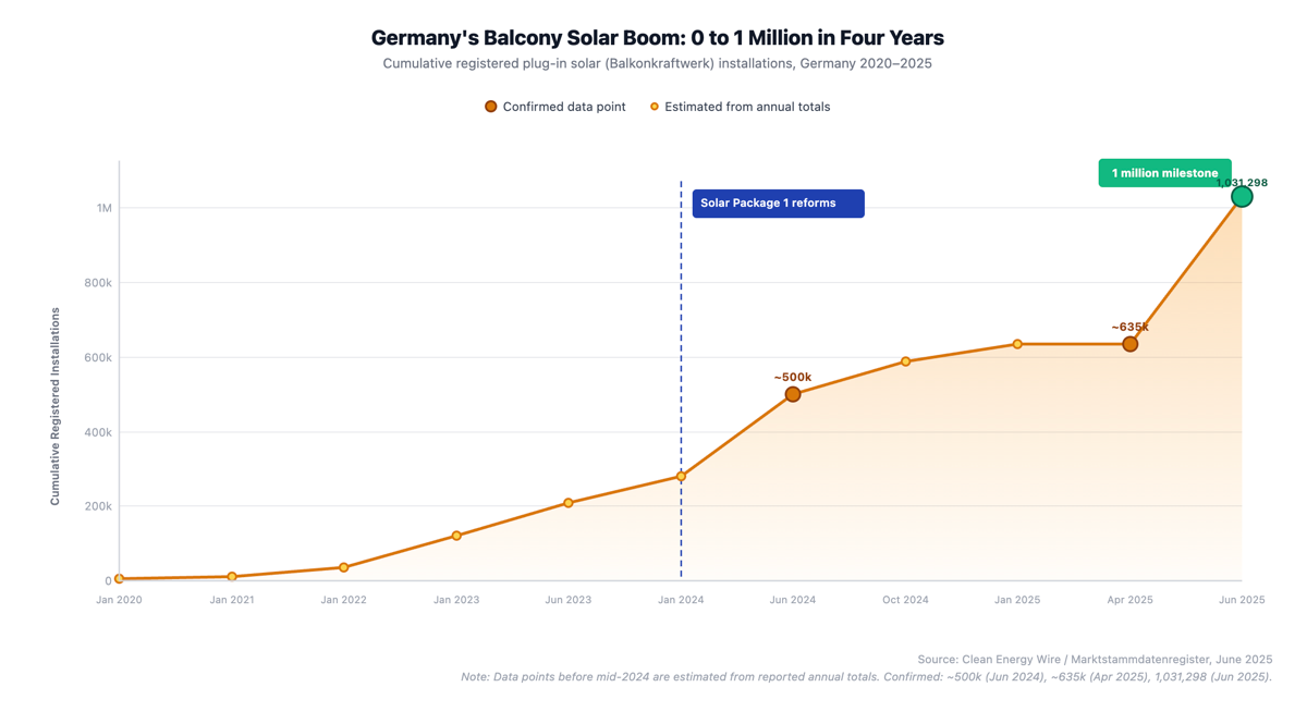 Line chart showing Germany’s cumulative balcony solar installations growing from near zero in 2020 to over 1 million by June 2025, with acceleration following January 2024 Solar Package 1 reforms. Confirmed data points at approximately 500,000 in June 2024 and 1,031,298 in June 2025. Pre-2024 data points are estimated.