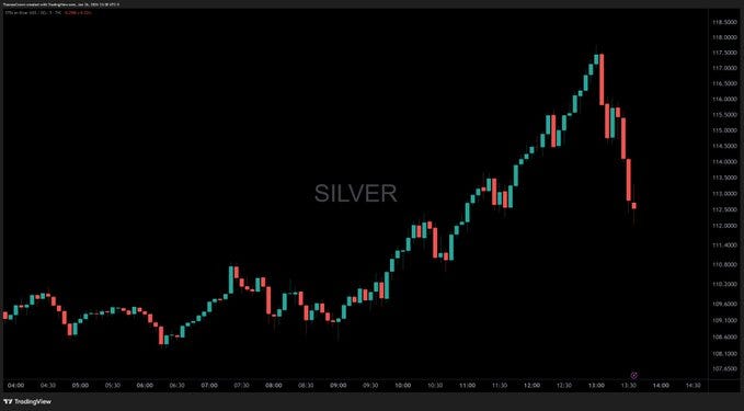 THE GREAT SILVER SHAKEOUT: Silver's 15% 5-Sigma Intraday Trading