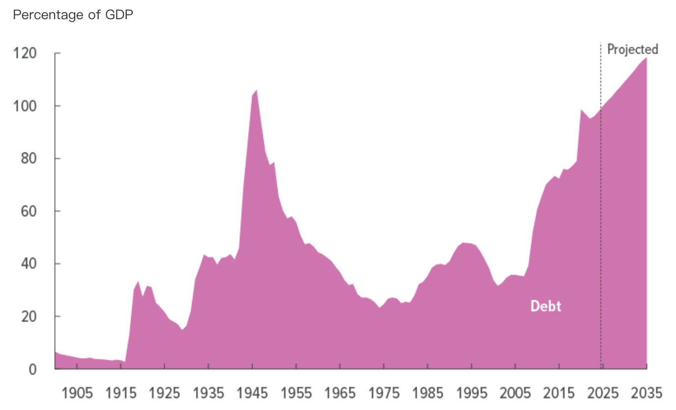 美國國債規模佔國內生產毛額 GDP 比率，Source: Congressional Budget Office