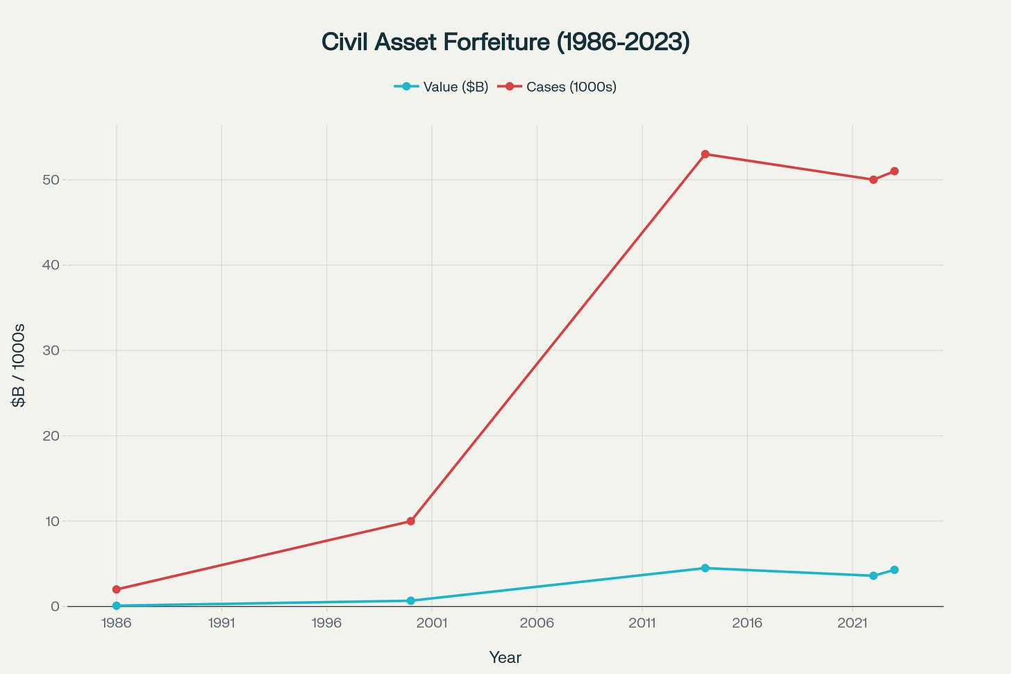 Civil Asset Forfeiture: Growth, Dollar Value (Billions), and Number of Cases (Thousands) per Year (1986–2023)