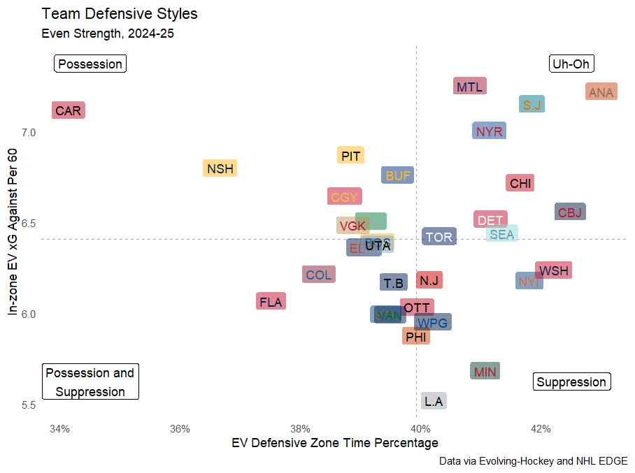 Team defensive styles, even strength, 2024-25