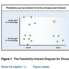 How to choose research problems