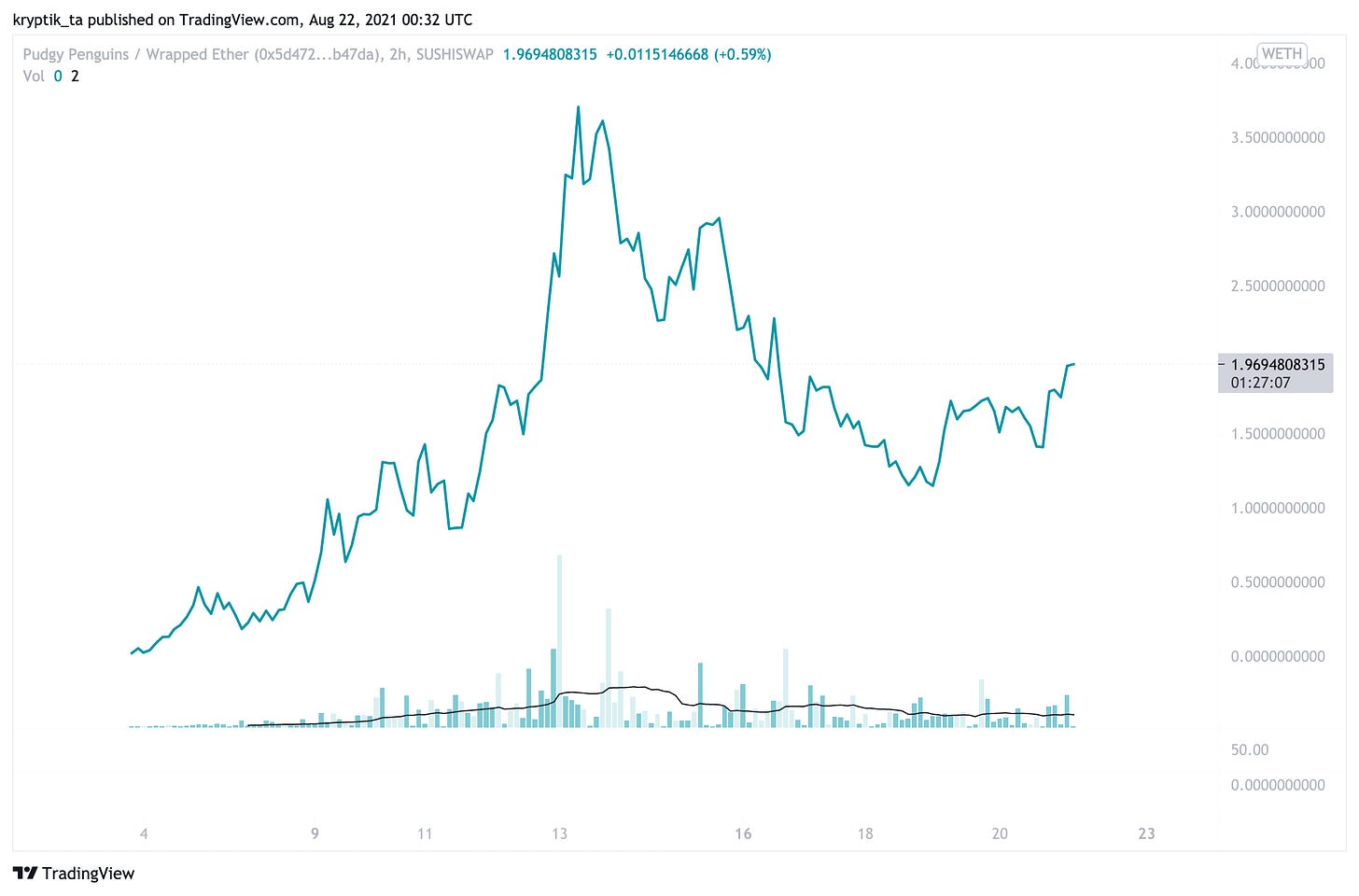 pudgy penguin nft price chart