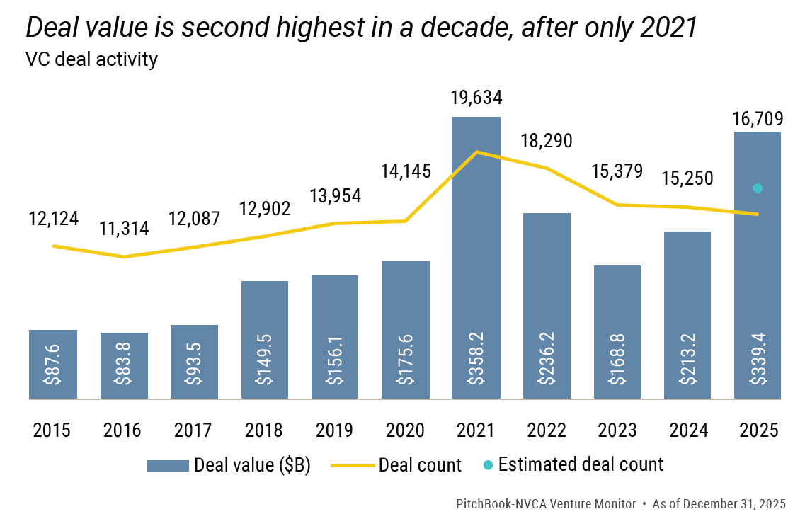 A bar chart of VC deal activity from 2015 to 2025, showing deal value reaching a near-record $339.4 billion in 2025. A bar chart of VC deal activity from 2015 to 2025, showing deal value reaching a near-record $339.4 billion in 2025.