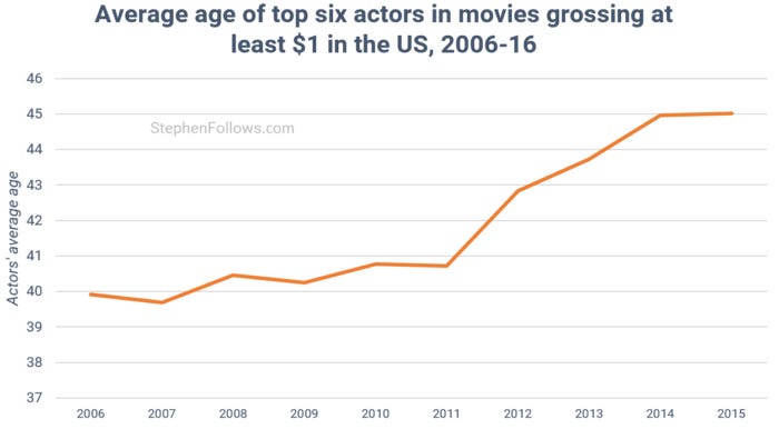 age-of-actors-by-movie-release-year age-of-actors-by-movie-release-year