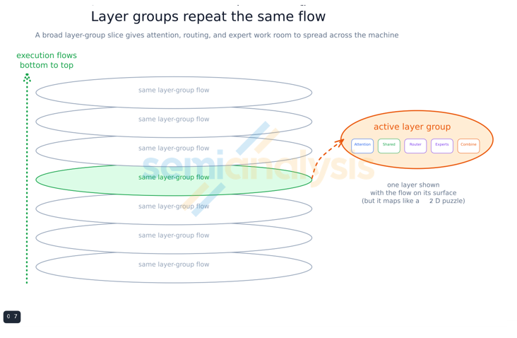 Figure 10. Layer groups repeat the same flow. Figure 10. Layer groups repeat the same flow.