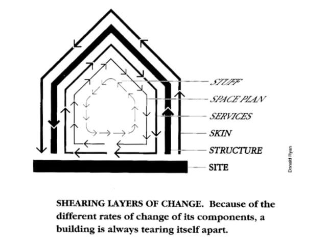 Building shearing layers