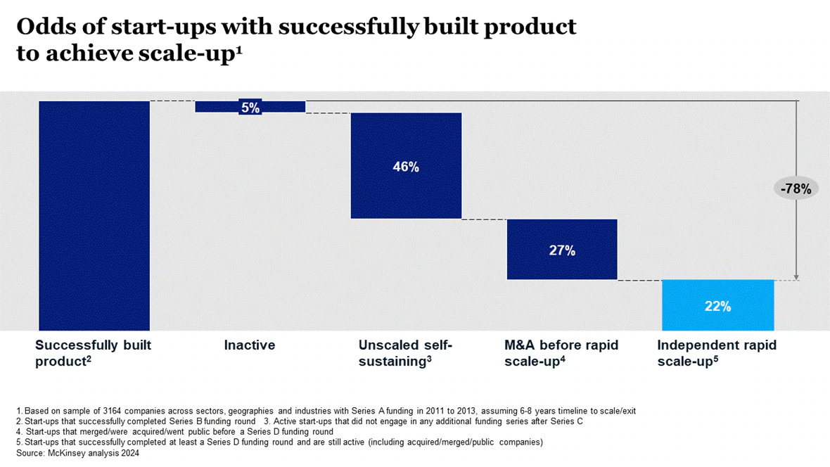 Bar chart showing only 22% of startups with a built product reach independent scale-up Bar chart showing only 22% of startups with a built product reach independent scale-up