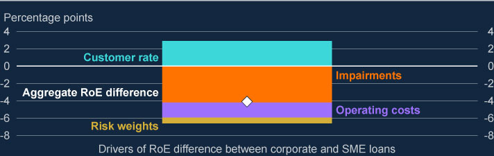 The gap in return on equity between small and medium-sized enterprise (SME) and large corporate lending is mainly explained by higher impairment charges and operating costs for SMEs, while differences in customer rates and capital requirements play a smaller role.