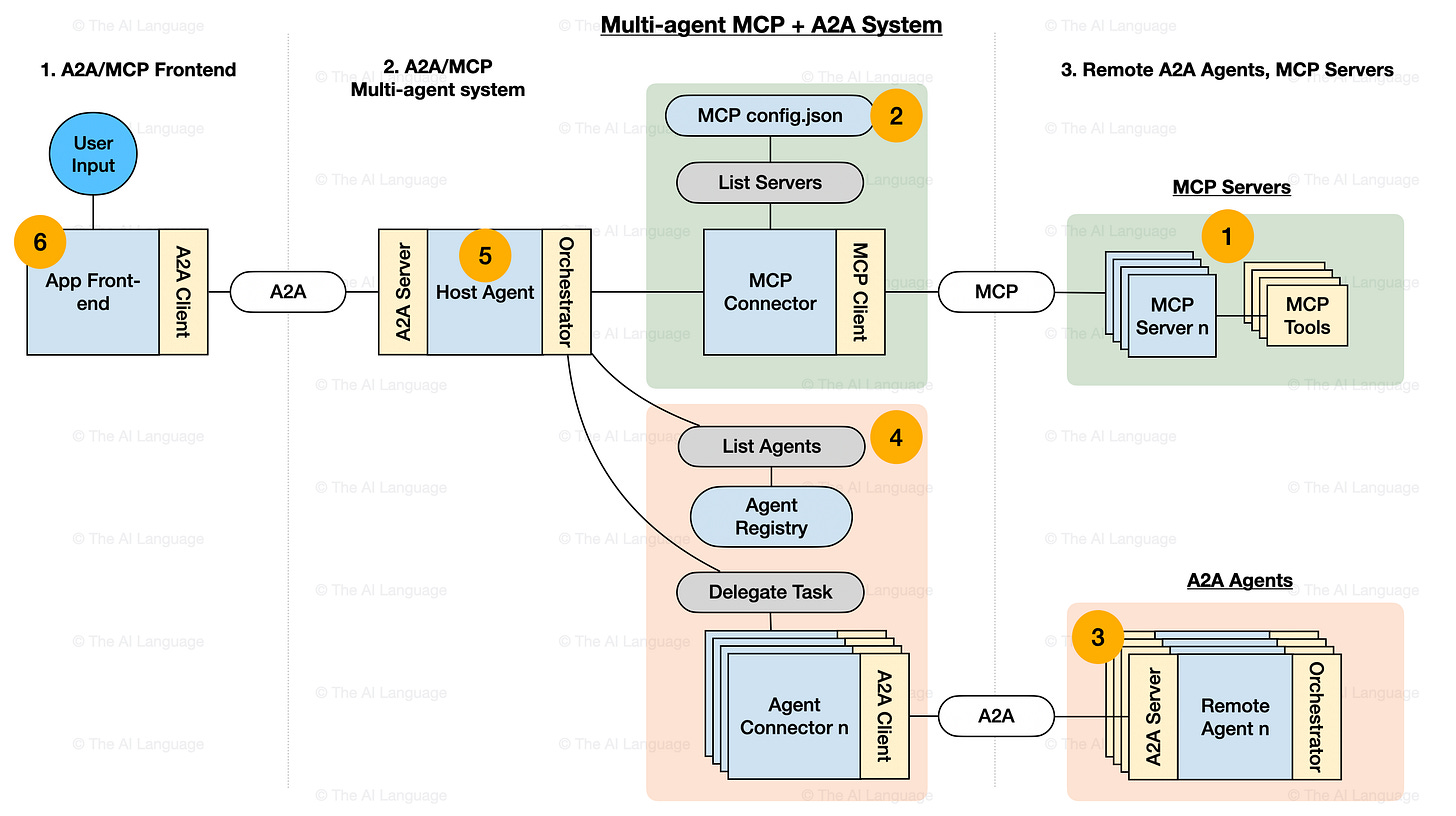 I Coded a Real MCP + A2A Multi-Agent System From Scratch | by Kartik Marwah  | The AI Language | Medium