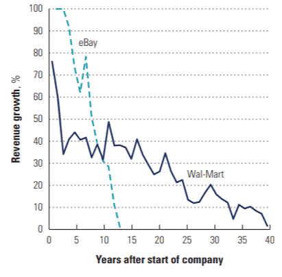 La régression à la moyenne d'Ebay et de Wal-Mart. La régression à la moyenne d'Ebay et de Wal-Mart.