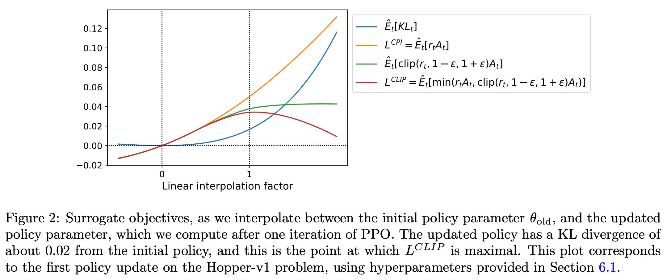Proximal Policy Optimization (PPO): The Key to LLM Alignment